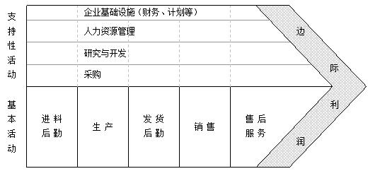 长虹集团价值链分析法5