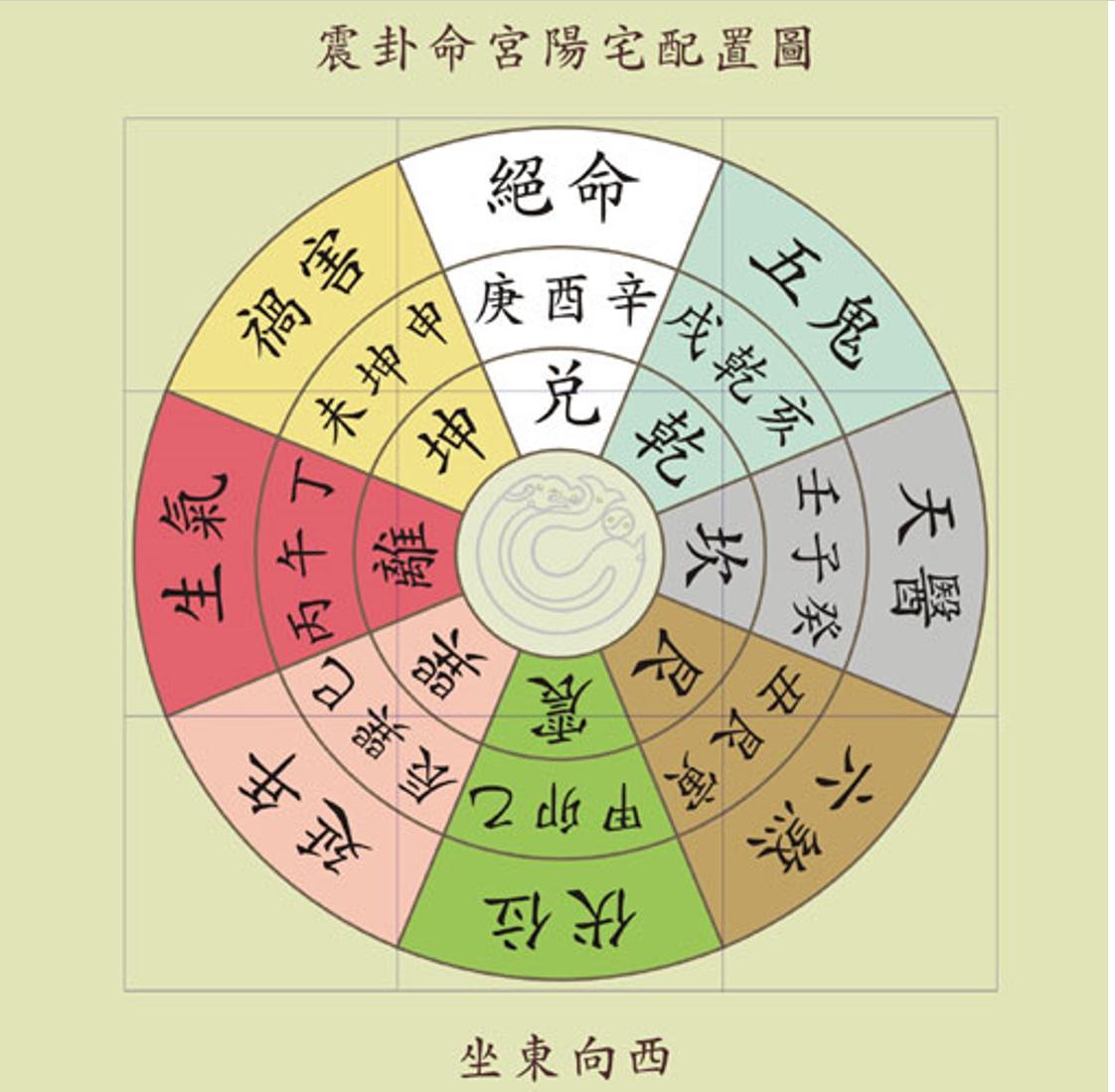 八宅风水 快懂百科