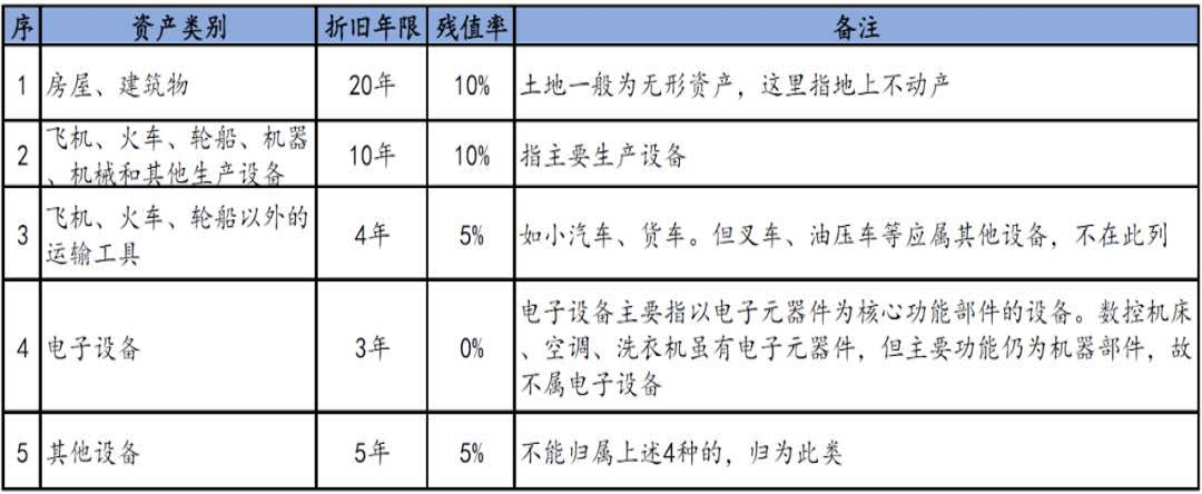 固定资产残值率 快懂百科