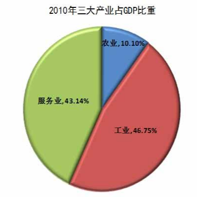 产业结构 - 快懂百科