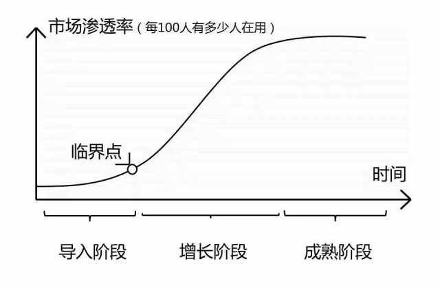 市场渗透率 - 快懂百科