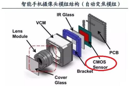 CMOS传感器- 抖音百科