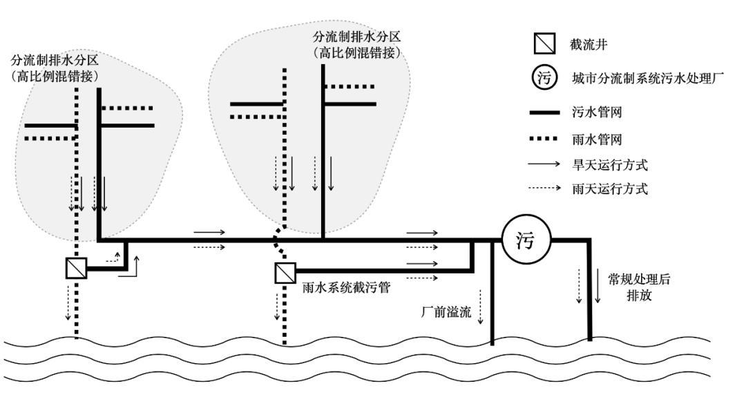 分流制排水系统 - 快懂百科