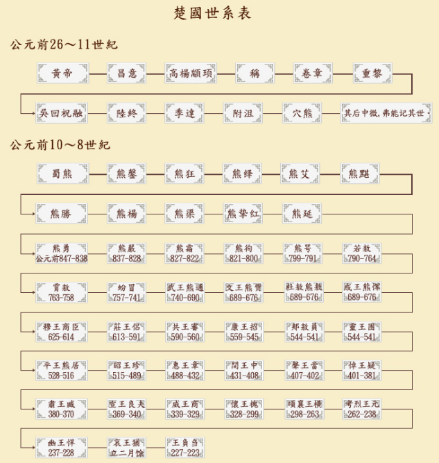 楚国世系 - 快懂百科