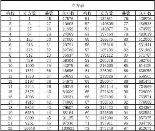 立方表 - 快懂百科
