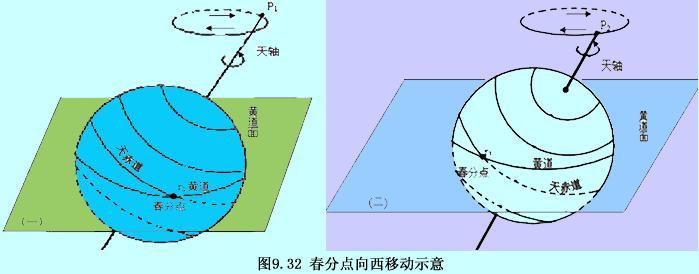 地轴进动 - 快懂百科