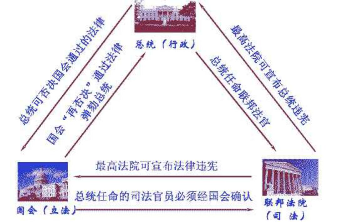 法国三权分立导图图片