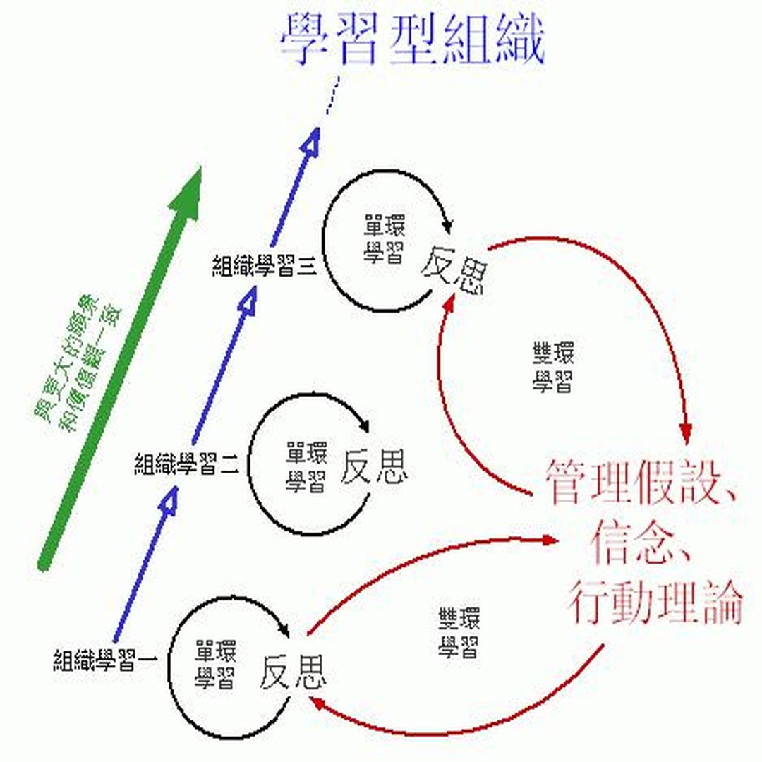 学习型组织