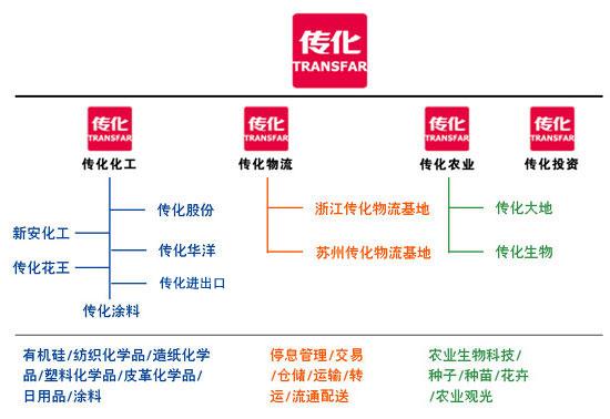 杭州传化化学制品有限公司 - 快懂百科