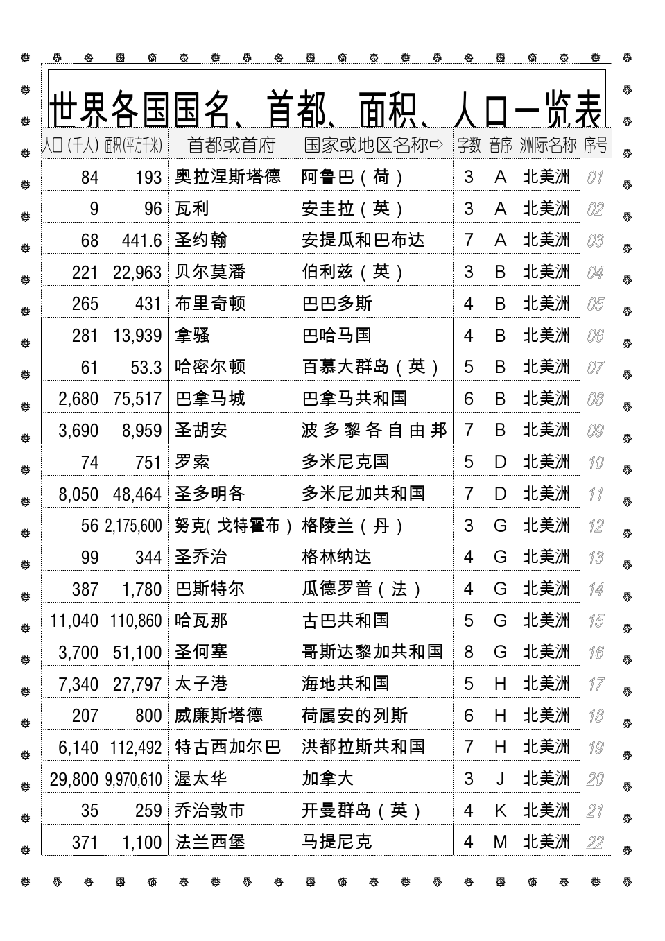 世界各国和地区面积 人口 首都或首府一览表 快懂百科