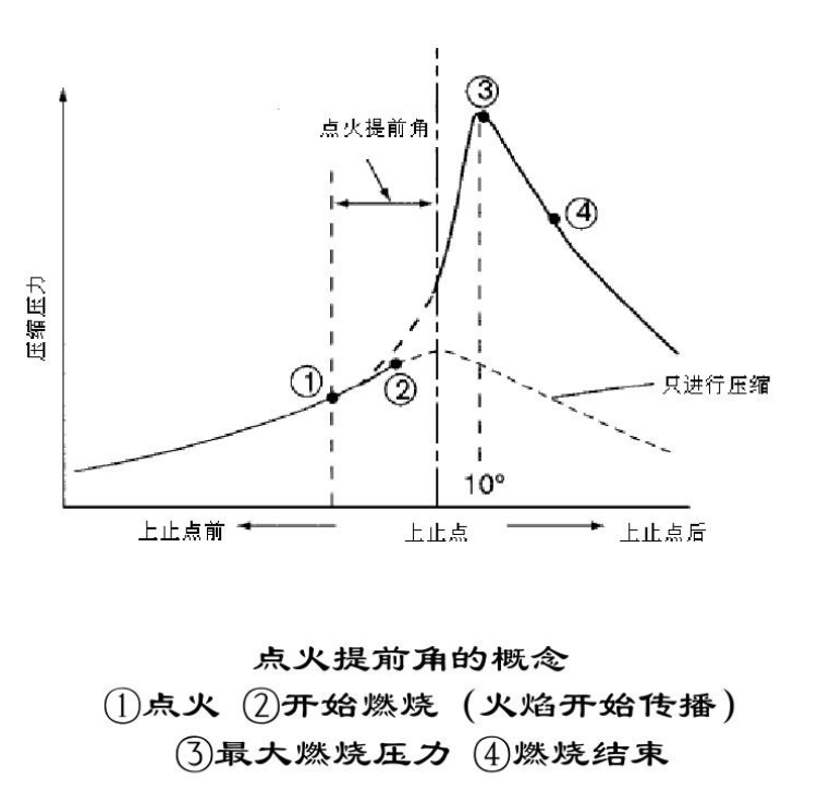 点火提前角 - 快懂百科