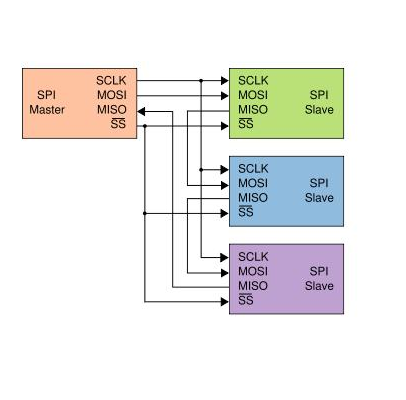 Spi 快懂百科