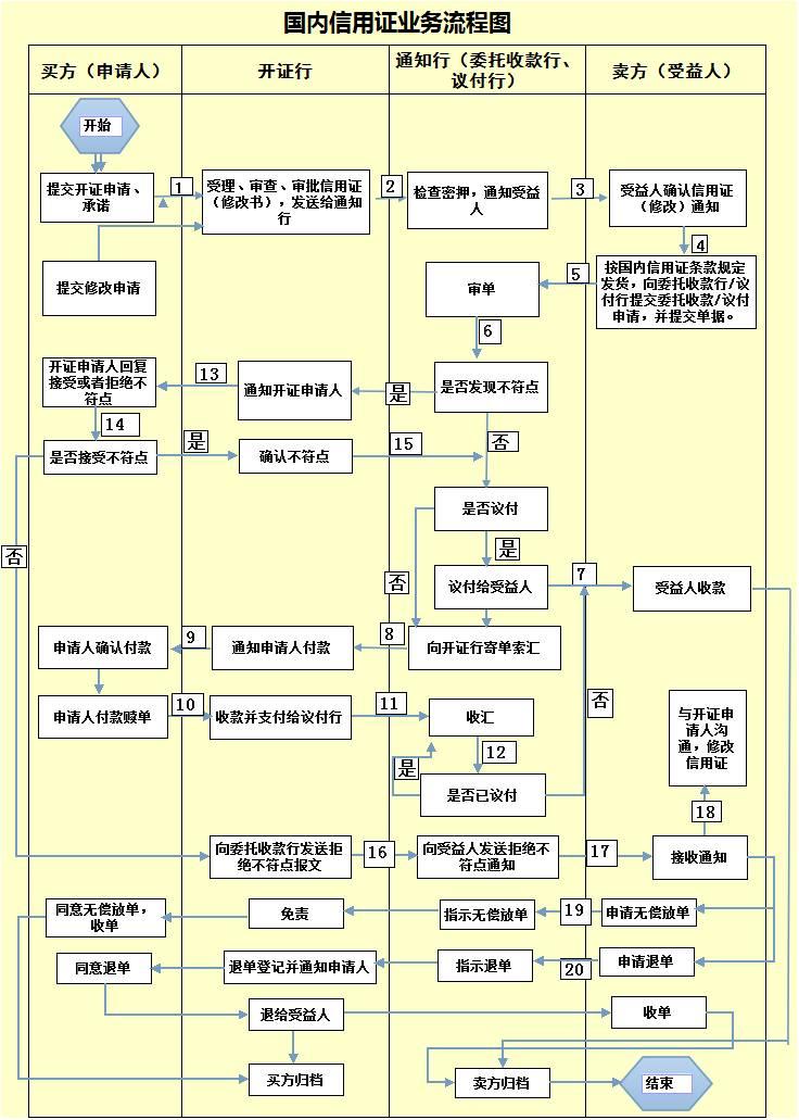 信用证 - 快懂百科