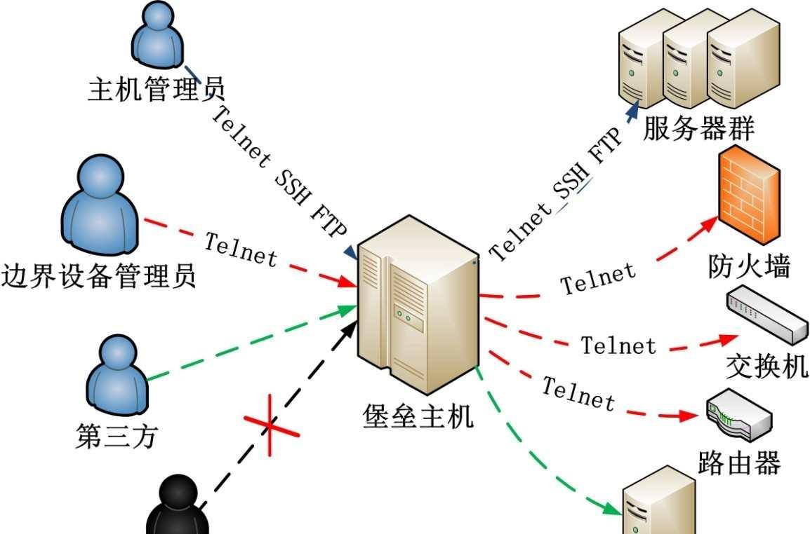 堡垒主机究竟是什么？