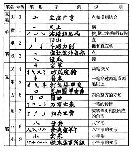 汉字查字法 快懂百科