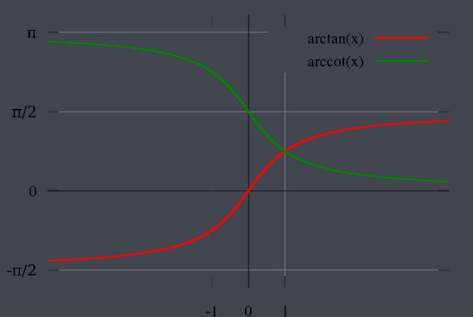 綠的為y=arccot(x) 紅的為y=arctan(x)