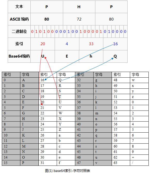 base64_encode 快懂百科