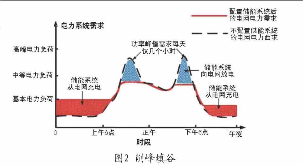 削峰填谷 快懂百科